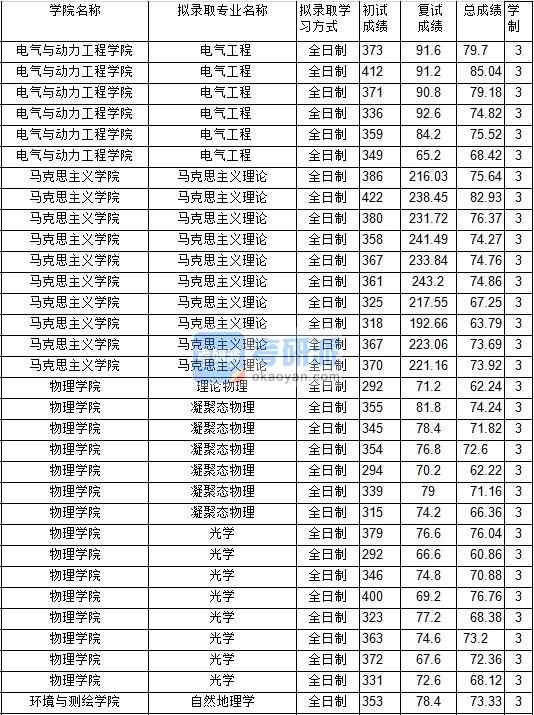 2020年中國礦業大學光學研究生錄取分數線