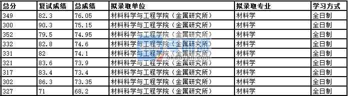 2020年中國科學技術大學材料學研究生錄取分數線