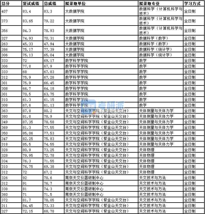 2020年中國(guó)科學(xué)技術(shù)大學(xué)天文技術(shù)與方法研究生錄取分?jǐn)?shù)線