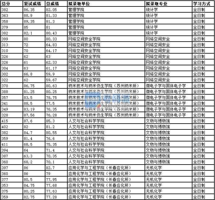 2020年中國科學(xué)技術(shù)大學(xué)統(tǒng)計(jì)學(xué)研究生錄取分?jǐn)?shù)線