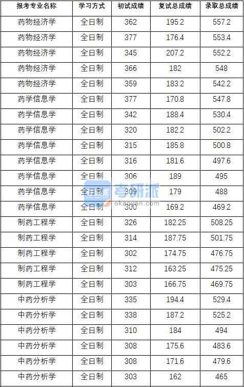 2020年中國藥科大學中藥分析學研究生錄取分數線