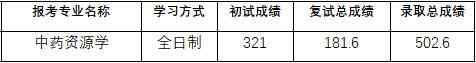 2020年中國藥科大學中藥資源學研究生錄取分數線