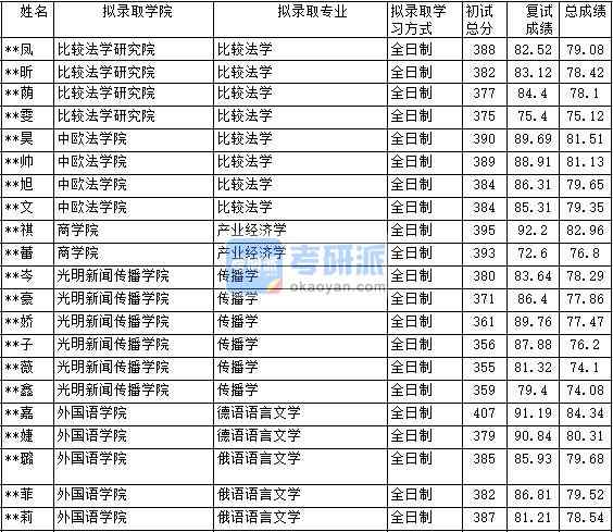 2020年中國政法大學比較法學研究生錄取分數線
