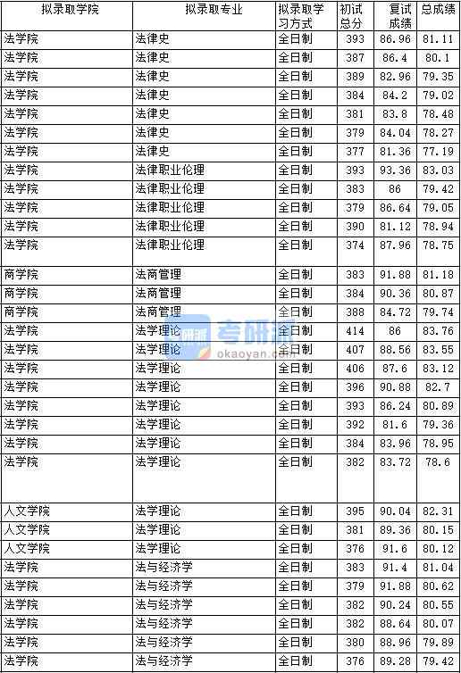2020年中國政法大學法與經(jīng)濟學研究生錄取分數(shù)線