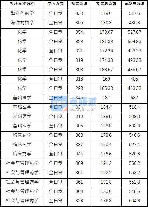 2020年中國藥科大學臨床藥學研究生錄取分數線