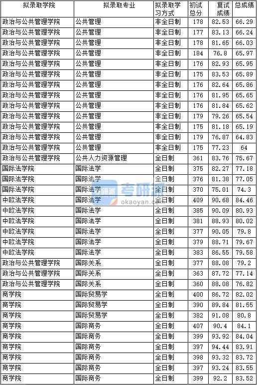 2020年中國政法大學公共管理研究生錄取分數線