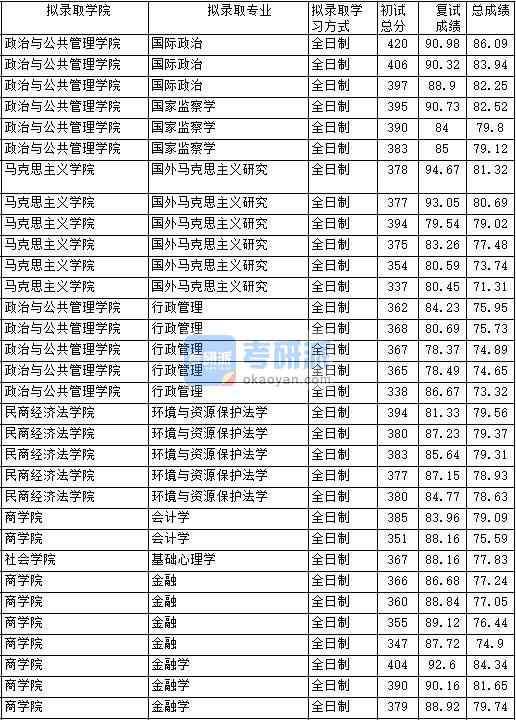 2020年中國政法大學行政管理研究生錄取分數線
