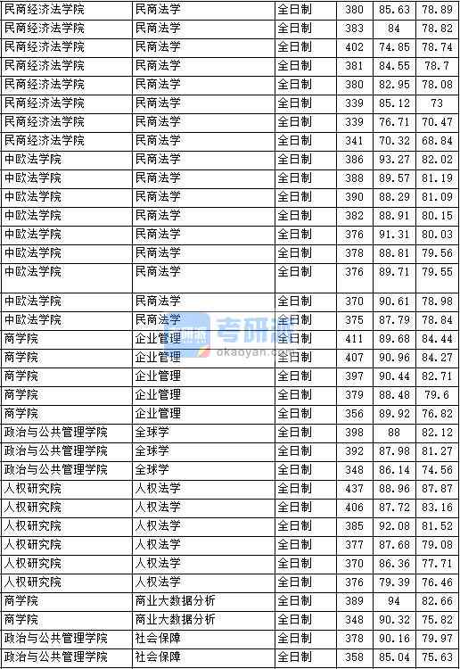 2020年中國政法大學全球學研究生錄取分數線