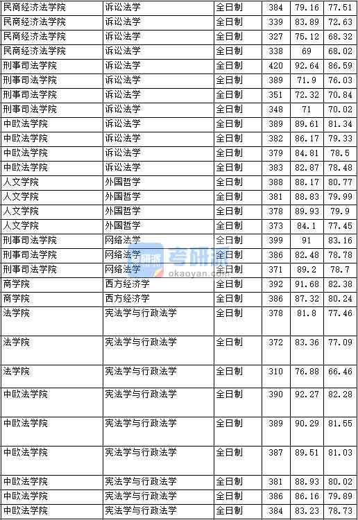 2020年中國政法大學(xué)西方經(jīng)濟學(xué)研究生錄取分?jǐn)?shù)線