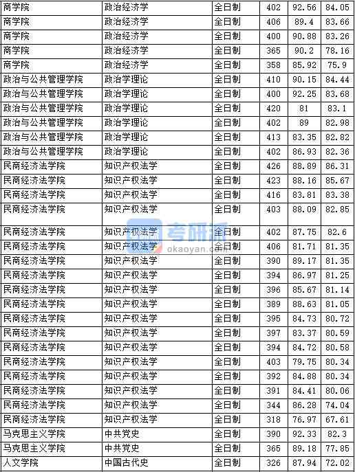 2020年中國政法大學政治經(jīng)濟學研究生錄取分數(shù)線