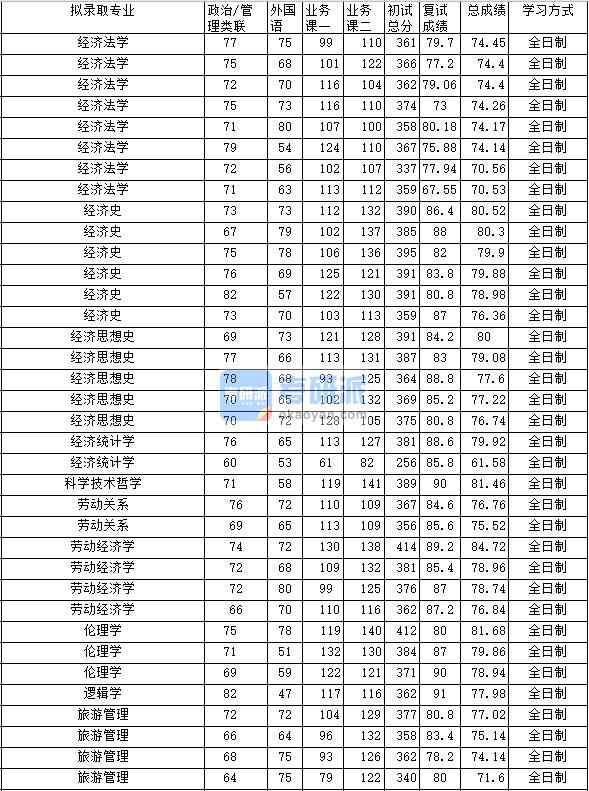 2020年中南財經(jīng)政法大學(xué)經(jīng)濟(jì)統(tǒng)計學(xué)研究生錄取分?jǐn)?shù)線