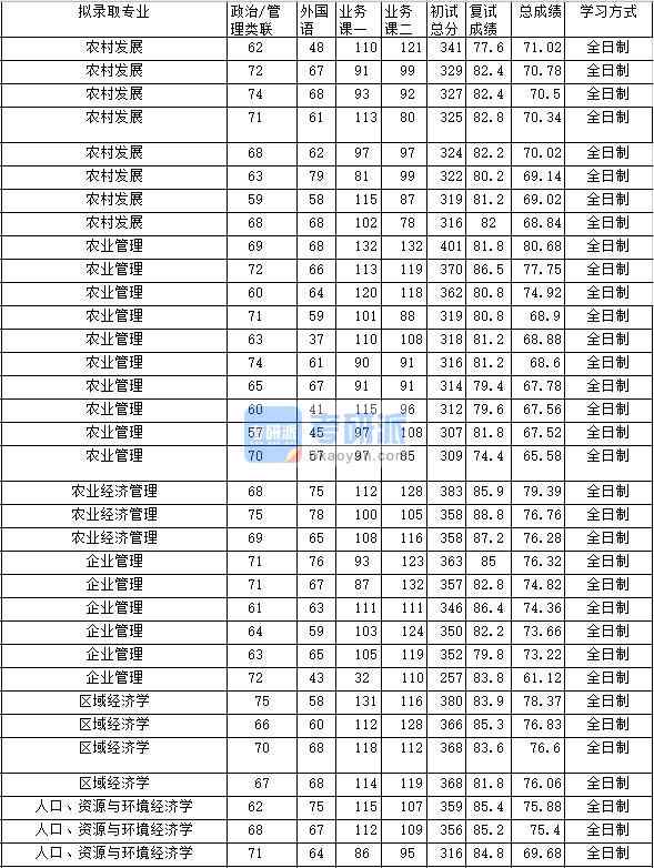 2020年中南財經政法大學企業管理研究生錄取分數線