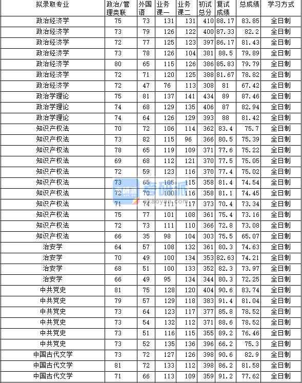 2020年中南財經政法大學中共黨史研究生錄取分數線
