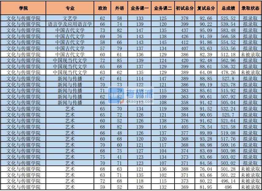 2020年中央財經大學中國古代文學研究生錄取分數線