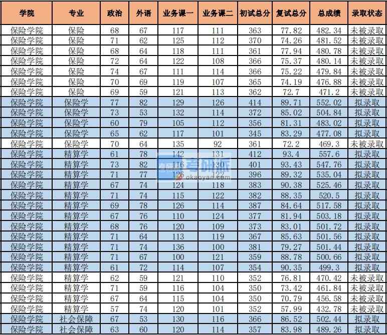 2020年中央財經大學社會保障研究生錄取分數線