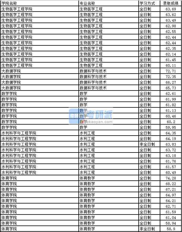 2020年太原理工大學體育教學研究生錄取分數線