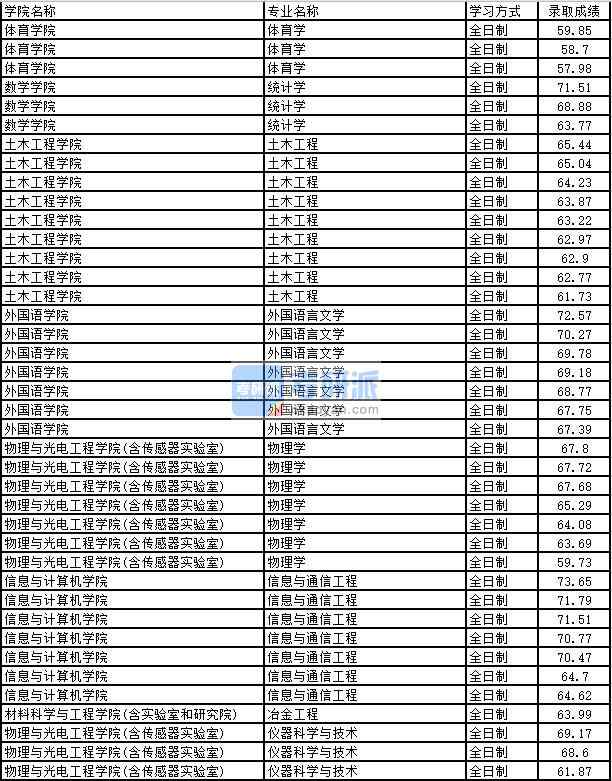 2020年太原理工大學冶金工程研究生錄取分數線