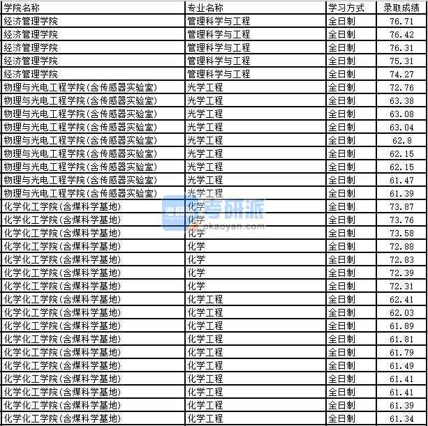 2020年太原理工大學化學工程研究生錄取分數線