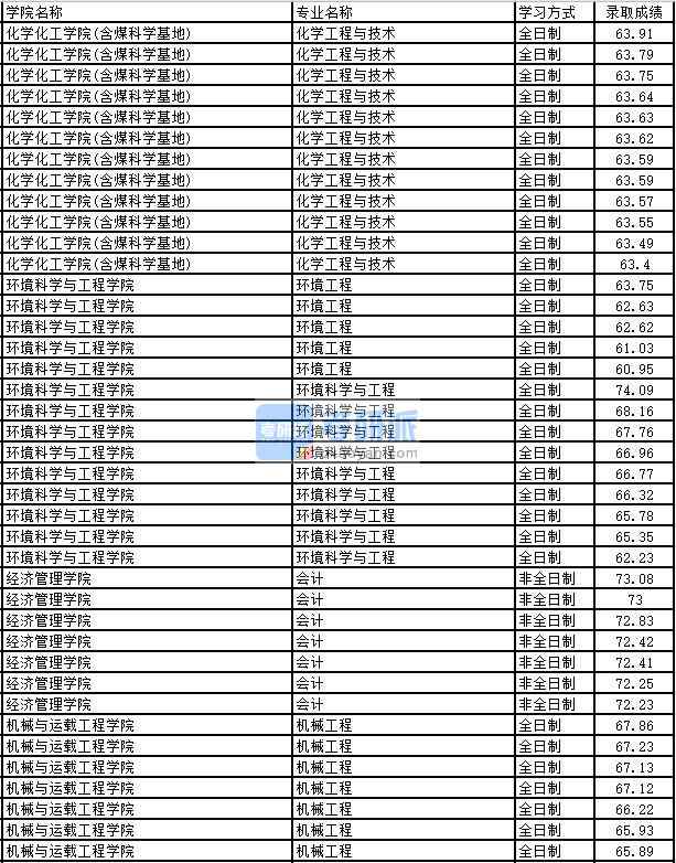 2020年太原理工大學(xué)機械工程研究生錄取分?jǐn)?shù)線
