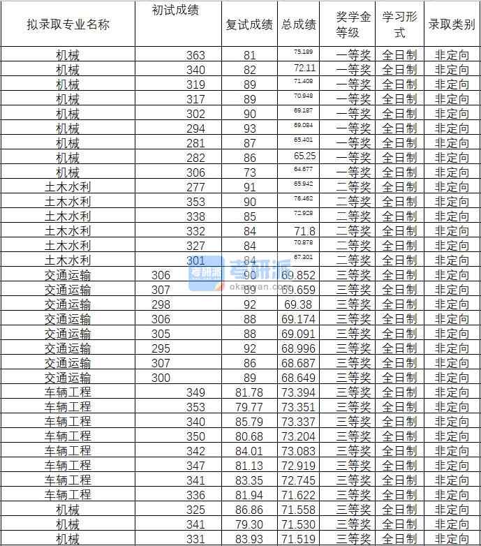 2020年武漢理工大學車輛工程研究生錄取分數線