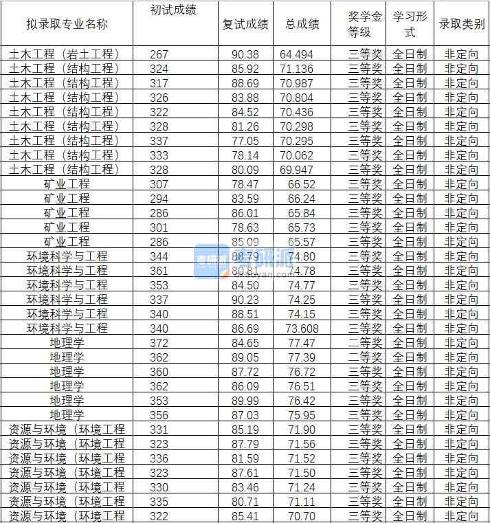 2020年武漢理工大學土木工程(巖土工程)研究生錄取分數線