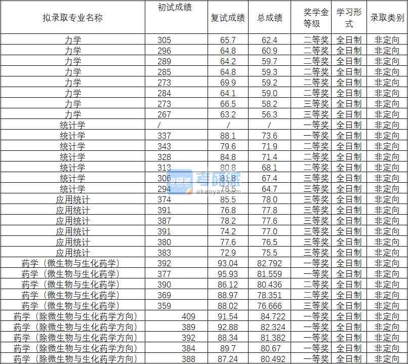 2020年武漢理工大學統計學研究生錄取分數線