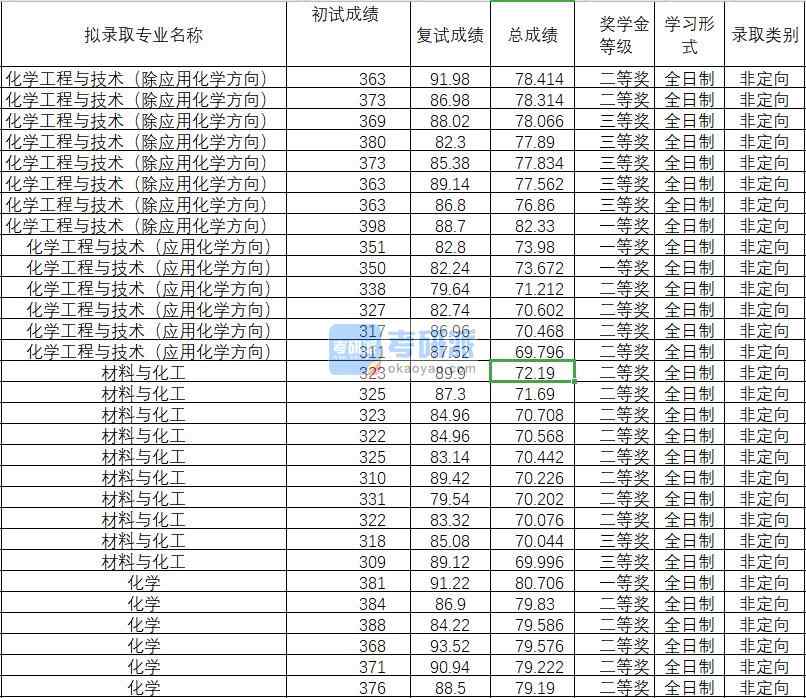 2020年武漢理工大學(xué)化學(xué)工程與技術(shù)(除應(yīng)用化學(xué)方向)研究生錄取分?jǐn)?shù)線