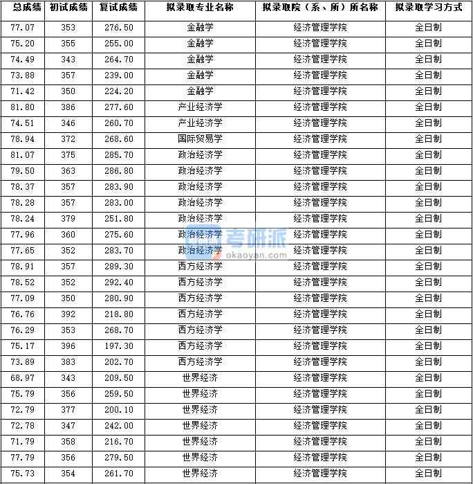 2020年西北大學金融學研究生錄取分數線