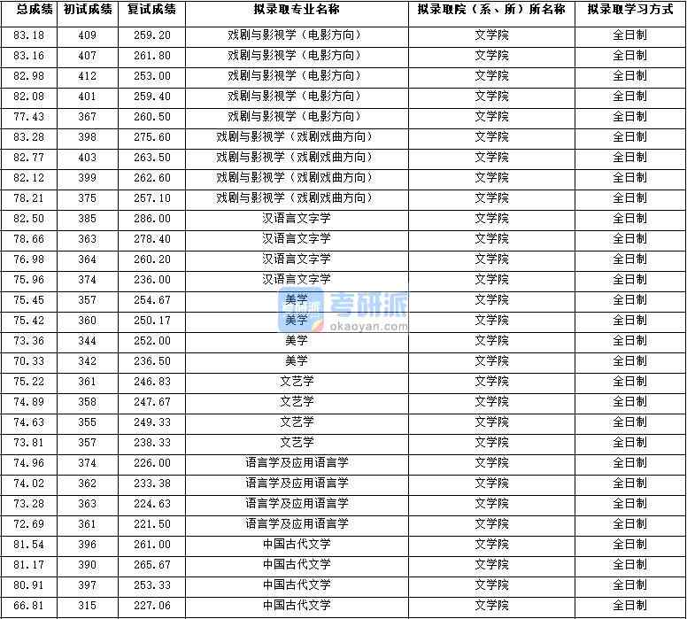 2020年西北大學語言學及應用語言學研究生錄取分數線