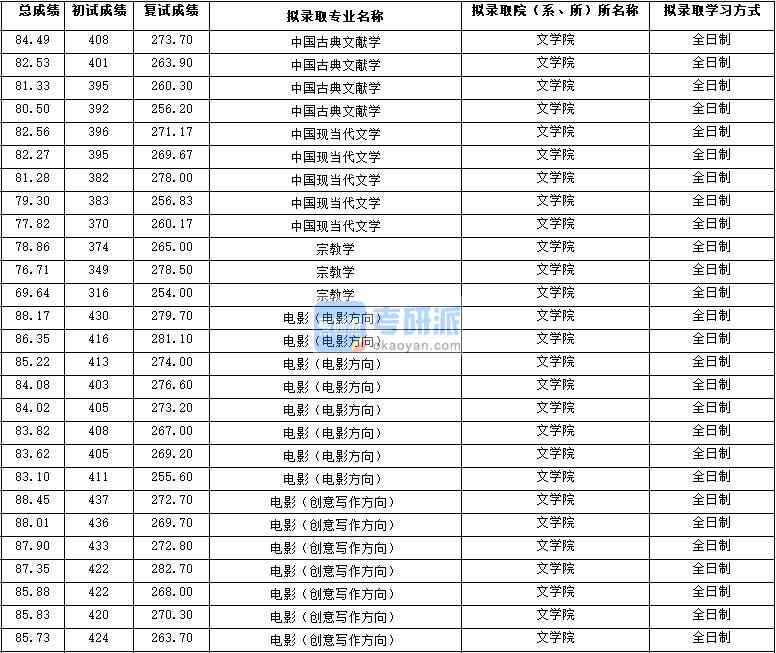 2020年西北大學中國古典文獻學研究生錄取分數線
