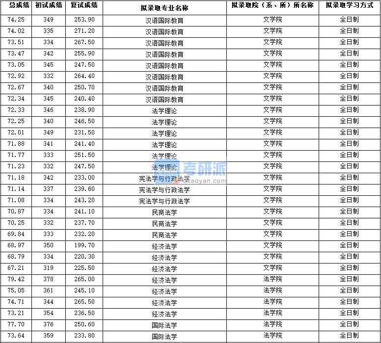 2020年西北大學民商法學研究生錄取分數線