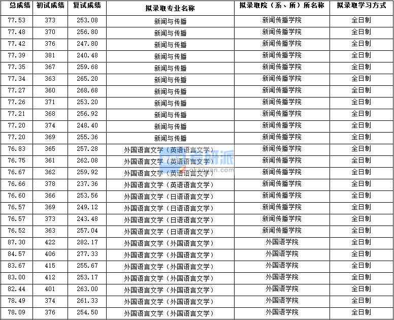 2020年西北大學外國語言文學(英語語言文學)研究生錄取分數線