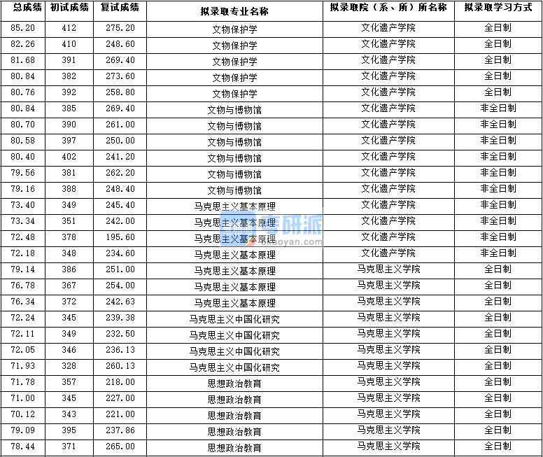 2020年西北大學馬克思主義基本原理研究生錄取分數線