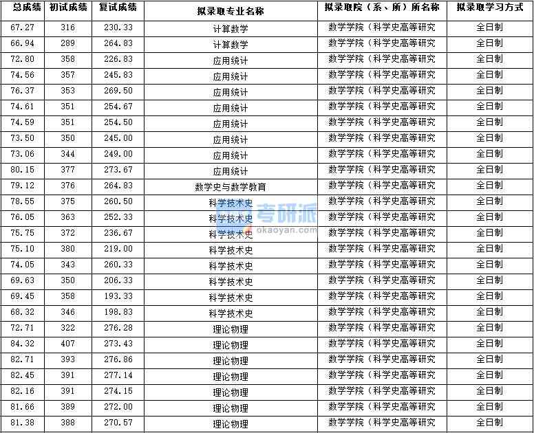 2020年西北大學理論物理研究生錄取分數線