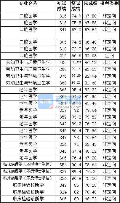 2020年天津醫科大學老年醫學研究生錄取分數線