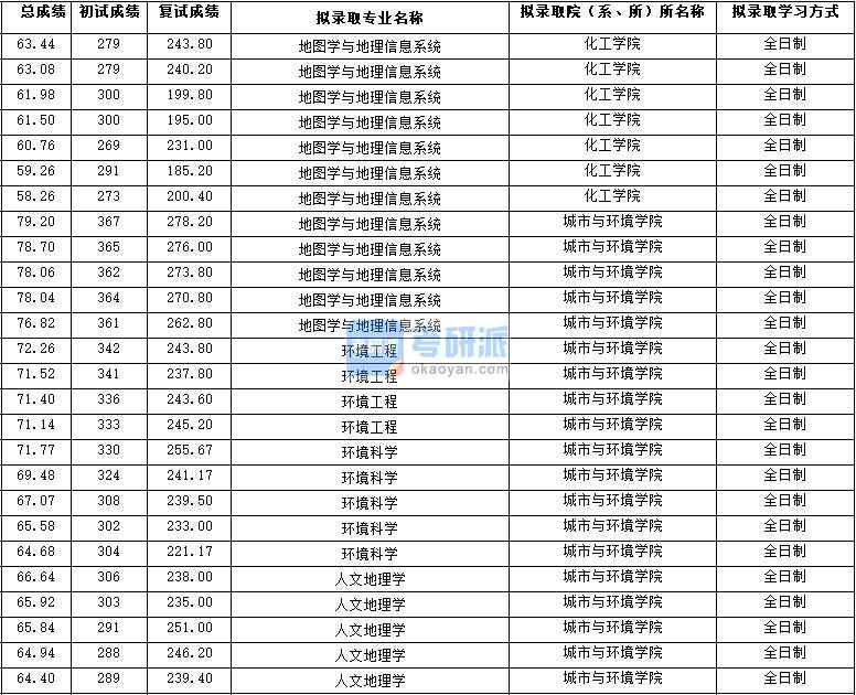 2020年西北大學人文地理學研究生錄取分數線