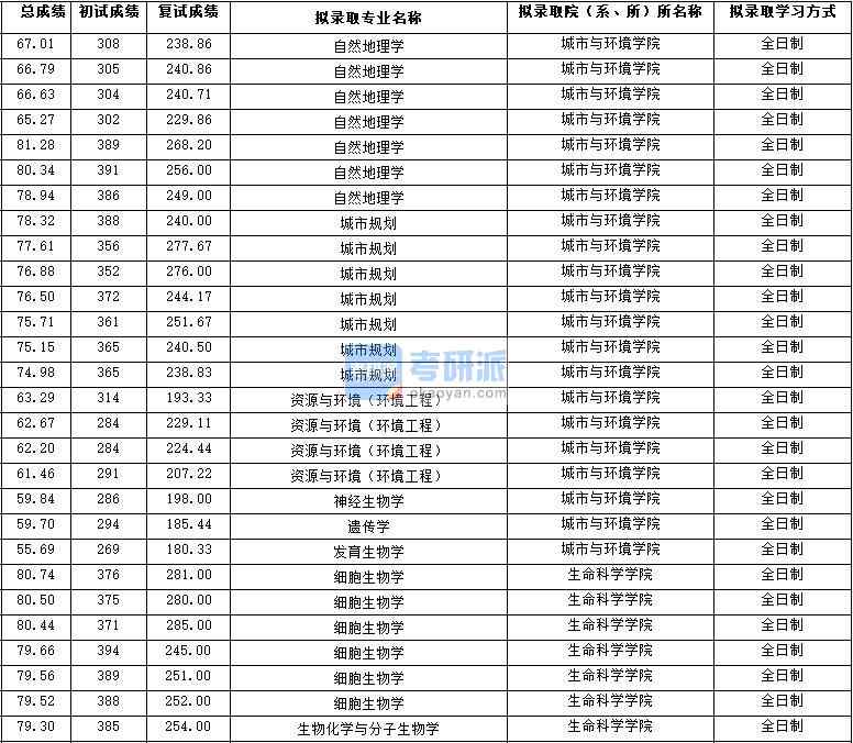 2020年西北大學資源與環境(環境工程)研究生錄取分數線