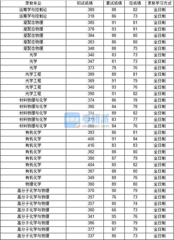 2020年西北工業大學凝聚態物理研究生錄取分數線