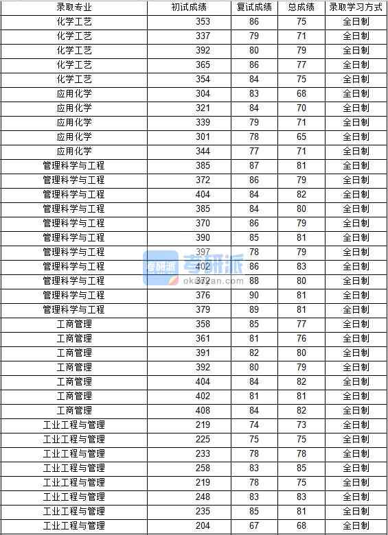 2020年西北工業大學管理科學與工程研究生錄取分數線