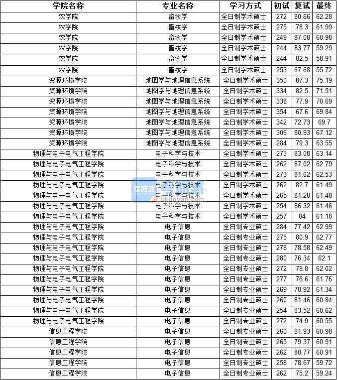 2020年寧夏大學地圖學與地理信息系統研究生錄取分數線