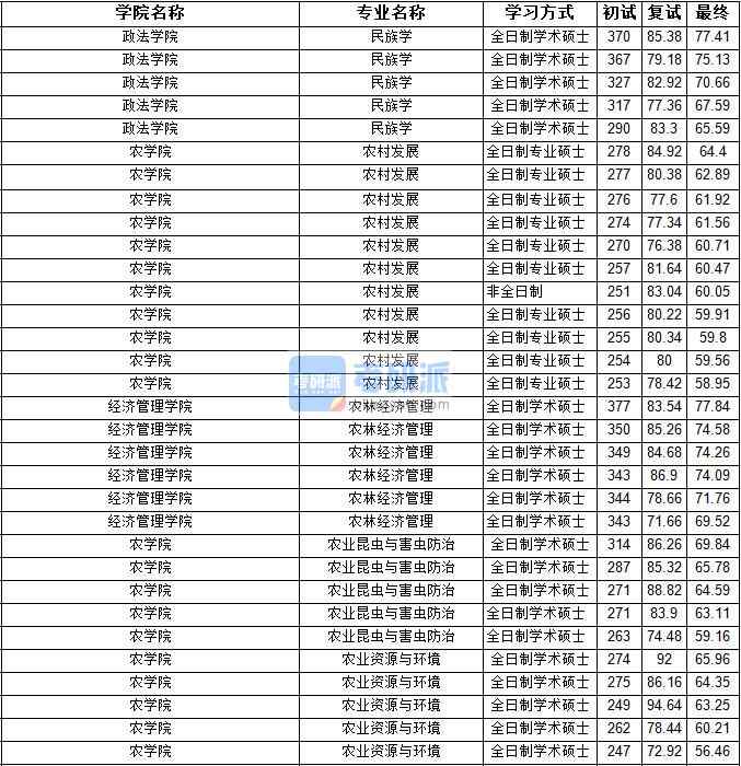 2020年寧夏大學(xué)民族學(xué)研究生錄取分?jǐn)?shù)線