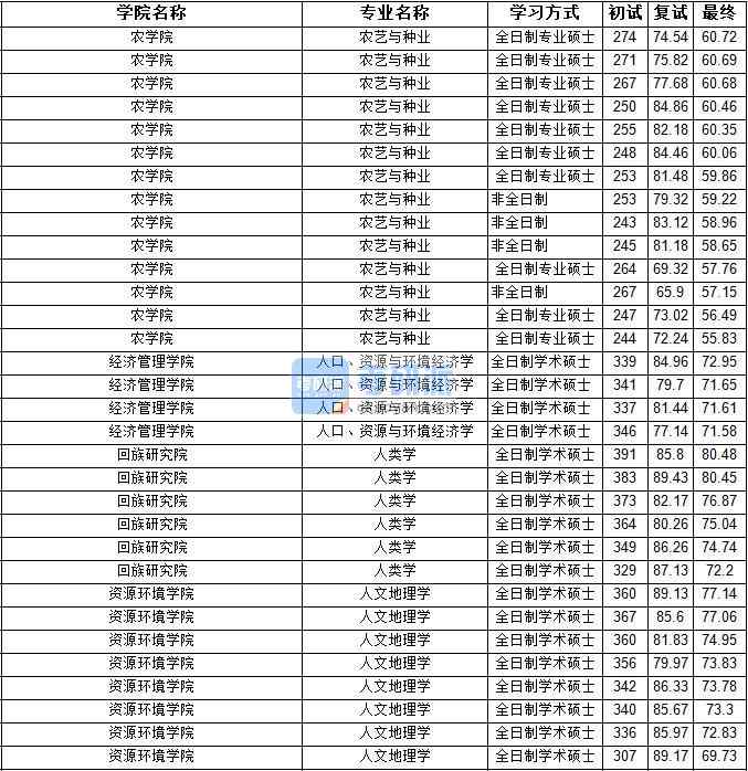 2020年寧夏大學人口、資源與環境經濟學研究生錄取分數線