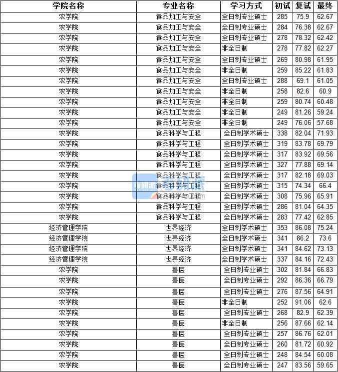 2020年寧夏大學世界經濟研究生錄取分數線
