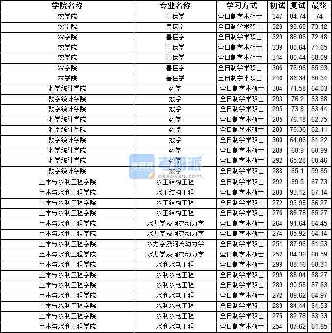 2020年寧夏大學水工結構工程研究生錄取分數線