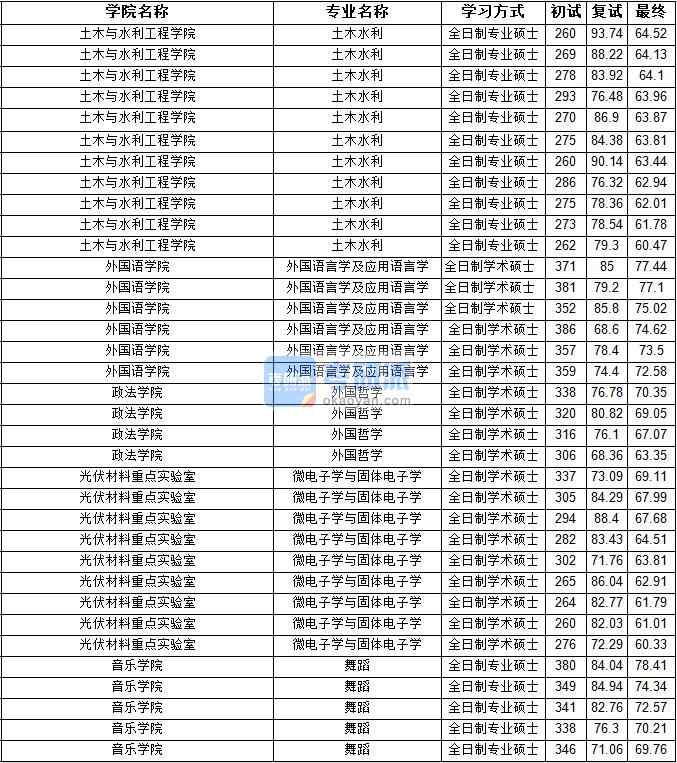 2020年寧夏大學微電子學與固體電子學研究生錄取分數線