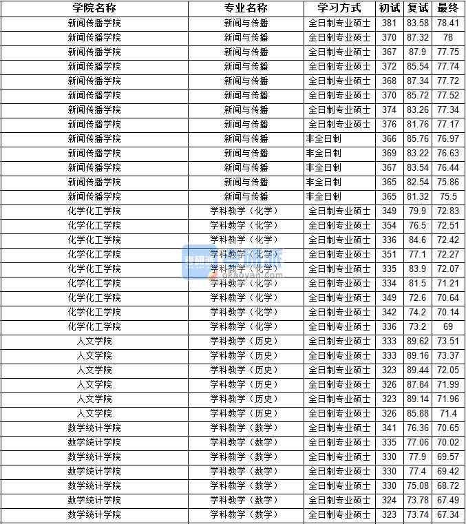 2020年寧夏大學學科教學(數(shù)學)研究生錄取分數(shù)線