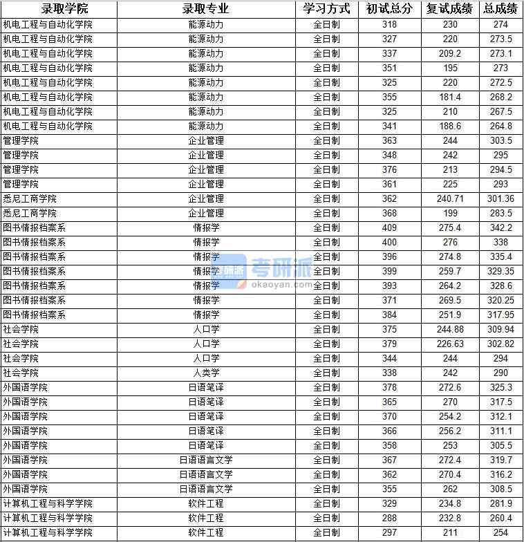 2020年上海大學企業管理研究生錄取分數線