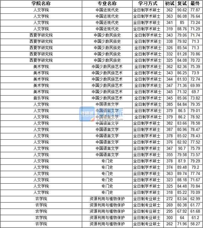 2020年寧夏大學專門史研究生錄取分數線