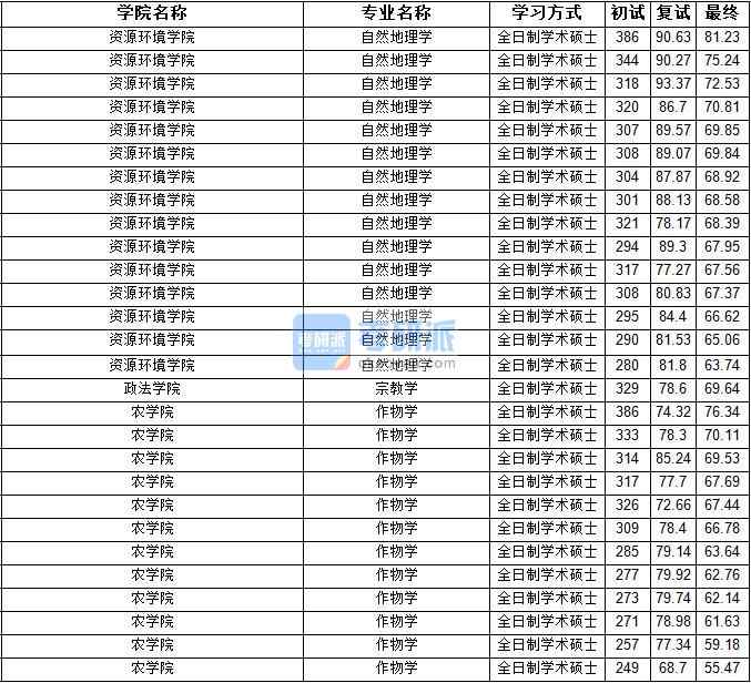2020年寧夏大學宗教學研究生錄取分數線