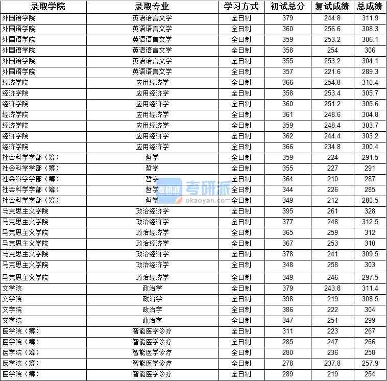 2020年上海大學應用經濟學研究生錄取分數線